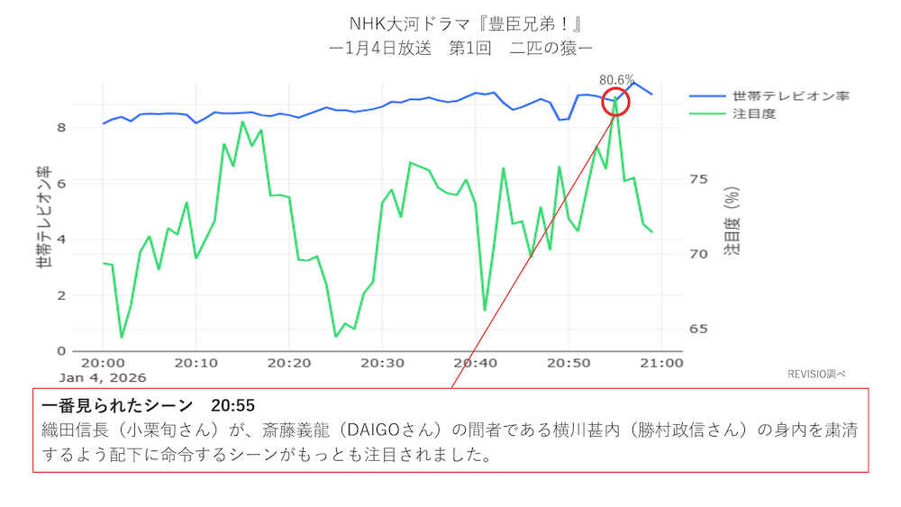 新・NHK大河ドラマ『豊臣兄弟！』視聴者はどこに注目していた？初回放送を注目度データで分析