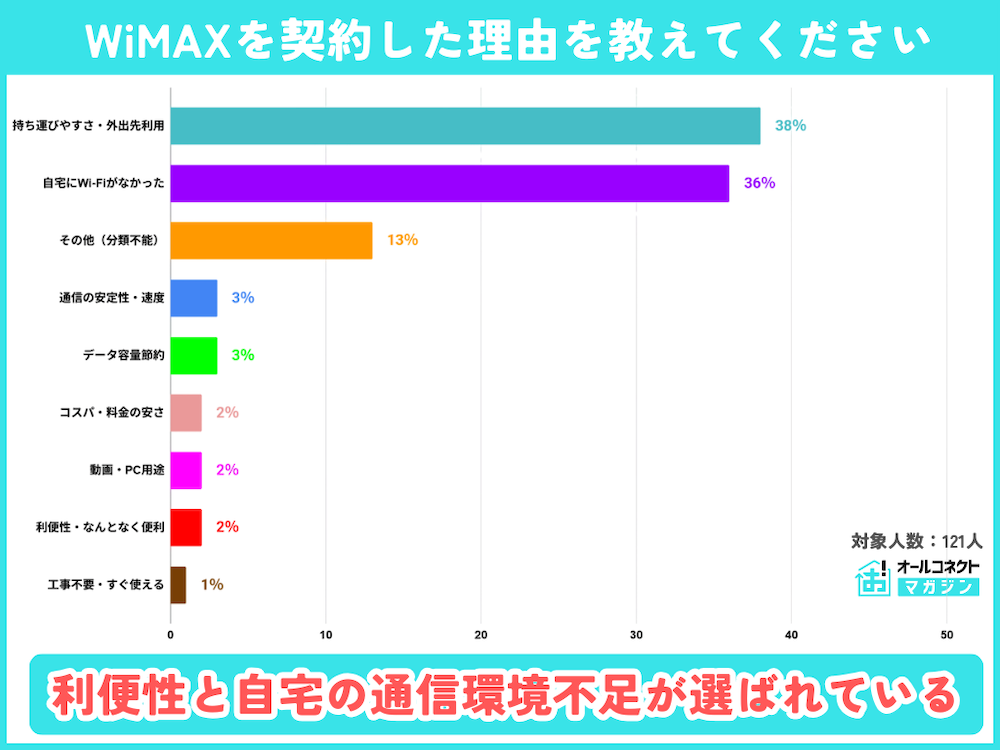 WiMAX おすすめ 理由｜利用実態調査2025で最多シェアを獲得した背景と利便性