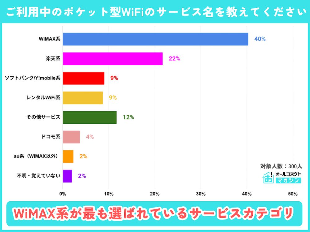 WiMAX おすすめ 理由｜利用実態調査2025で最多シェアを獲得した背景と利便性