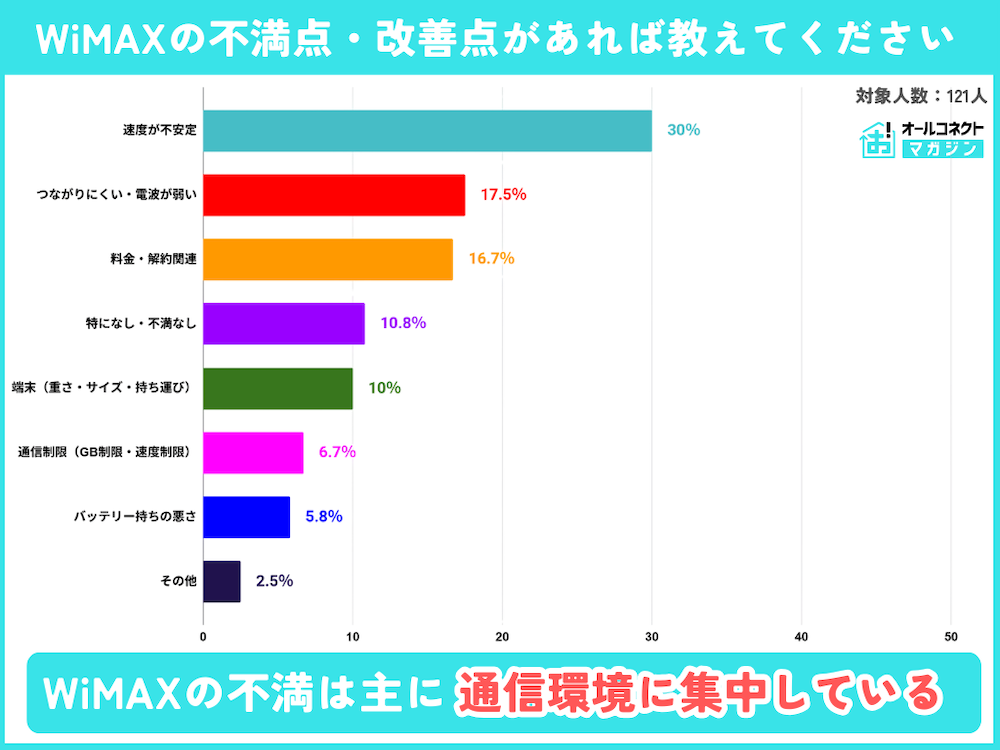 WiMAX おすすめ 理由｜利用実態調査2025で最多シェアを獲得した背景と利便性