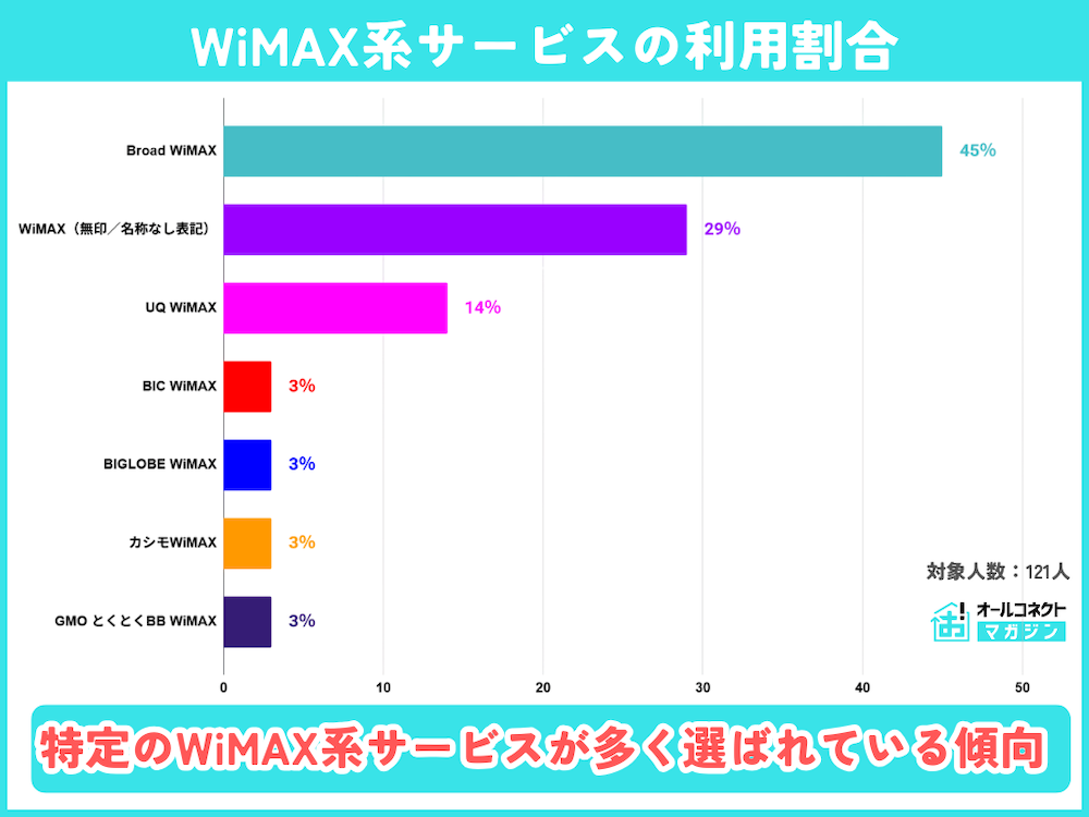 WiMAX おすすめ 理由｜利用実態調査2025で最多シェアを獲得した背景と利便性