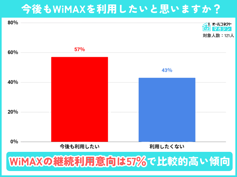 WiMAX おすすめ 理由｜利用実態調査2025で最多シェアを獲得した背景と利便性